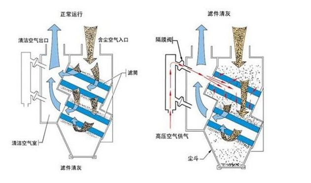 倉(cāng)頂濾筒除塵器工作的原理