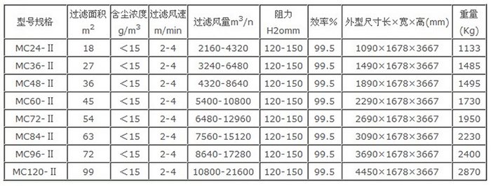  MC-II脈沖袋式除塵器的技術性能表