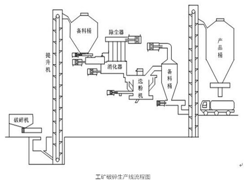 華康中天花崗巖破碎除塵器生產(chǎn)線(xiàn)流程圖