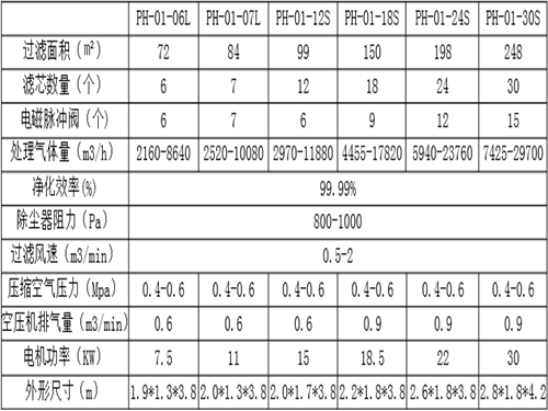 新型化工廠脈沖濾筒除塵器技術(shù)型號