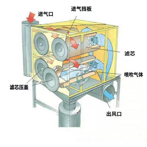 倉頂<strong>濾筒除塵器</strong>